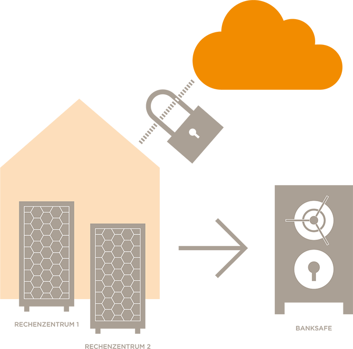 Sichere Verbindung zwischen Schweizer Rechenzentren und der META10 Secure Cloud